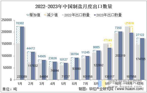 2022-2023年中国制盐月度出口数量
