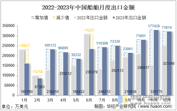 2022-2023年中国船舶月度出口金额