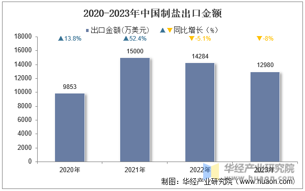 2020-2023年中国制盐出口金额