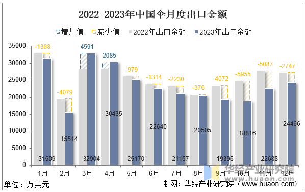 2022-2023年中国伞月度出口金额