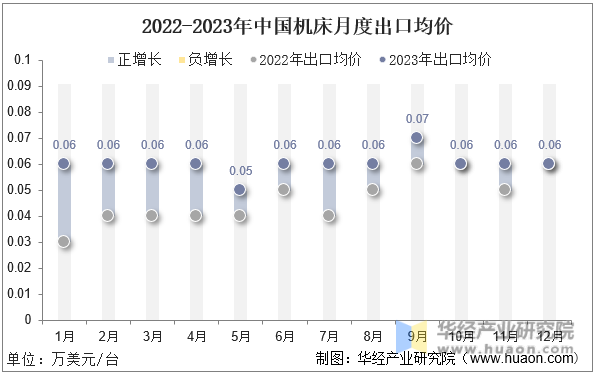 2022-2023年中国机床月度出口均价
