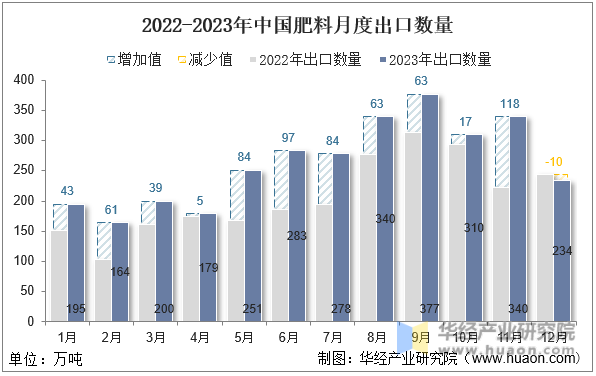2022-2023年中国肥料月度出口数量
