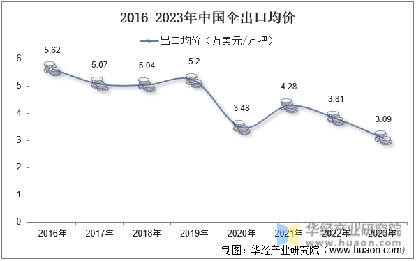 2016-2023年中国伞出口均价