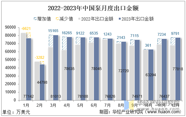 2022-2023年中国泵月度出口金额