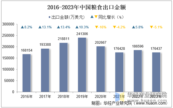 2016-2023年中国粮食出口金额