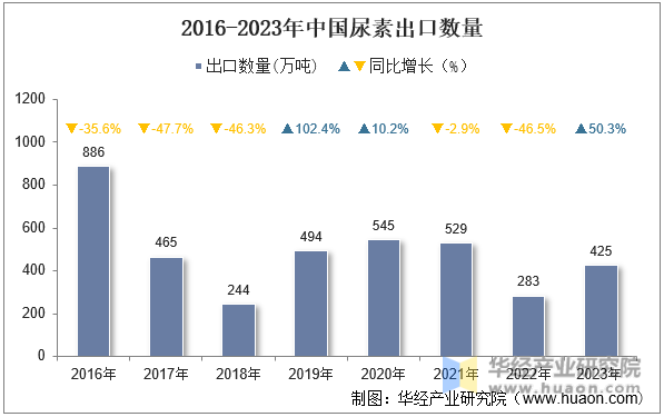 2016-2023年中国尿素出口数量