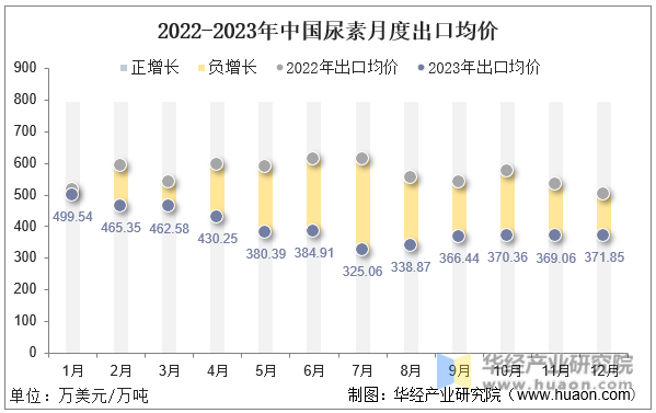2022-2023年中国尿素月度出口均价