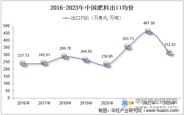 2016-2023年中国肥料出口均价