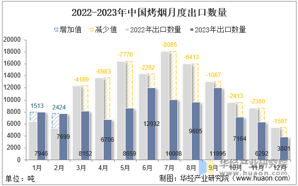 2022-2023年中国烤烟月度出口数量
