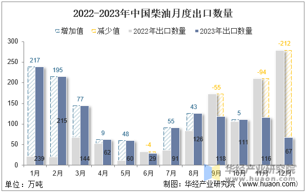 2022-2023年中国柴油月度出口数量