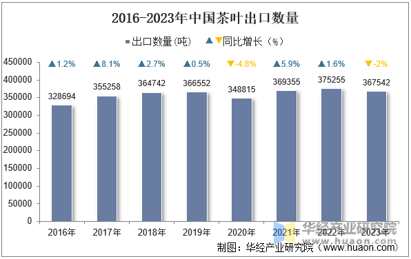 2016-2023年中国茶叶出口数量