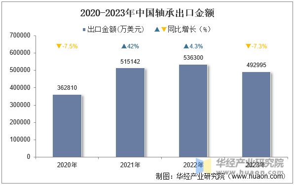 2020-2023年中国轴承出口金额