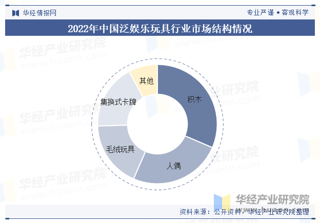 2022年中国泛娱乐玩具行业市场结构情况