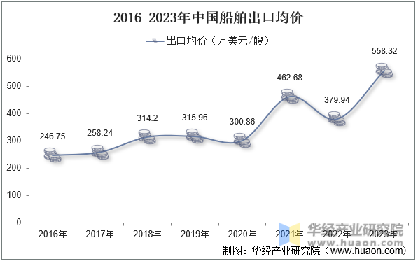 2016-2023年中国船舶出口均价