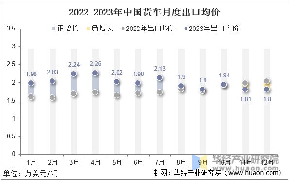 2022-2023年中国货车月度出口均价