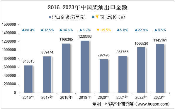 2016-2023年中国柴油出口金额