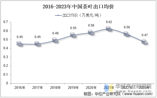 2016-2023年中国茶叶出口均价