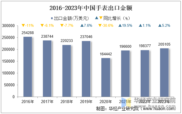 2016-2023年中国手表出口金额