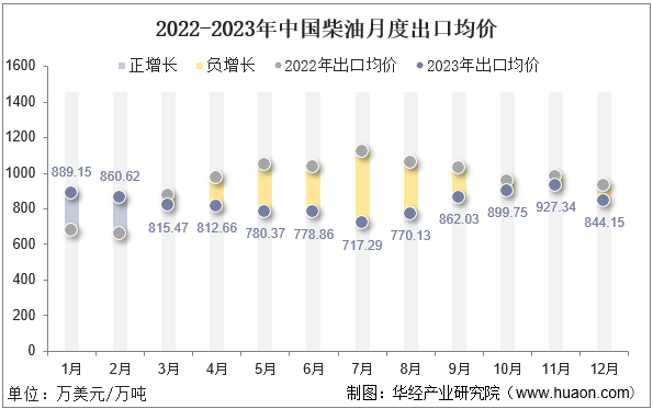 2022-2023年中国柴油月度出口均价
