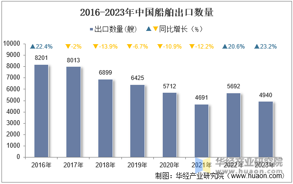 2016-2023年中国船舶出口数量