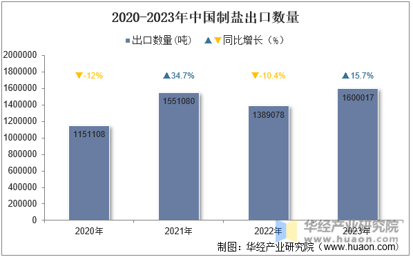 2020-2023年中国制盐出口数量