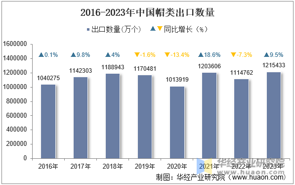2016-2023年中国帽类出口数量