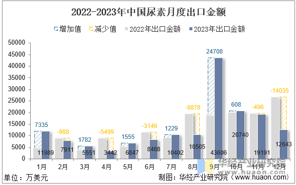 2022-2023年中国尿素月度出口金额