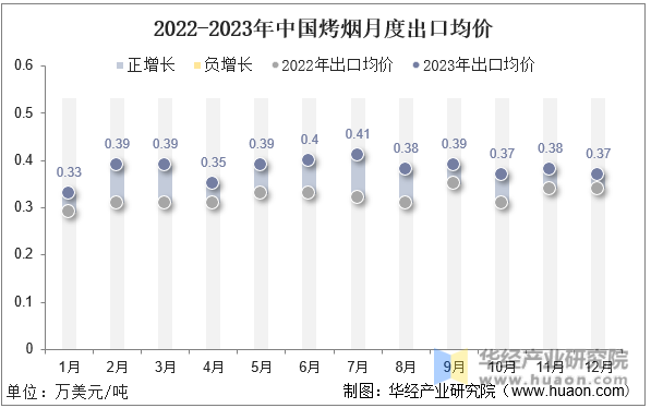 2022-2023年中国烤烟月度出口均价