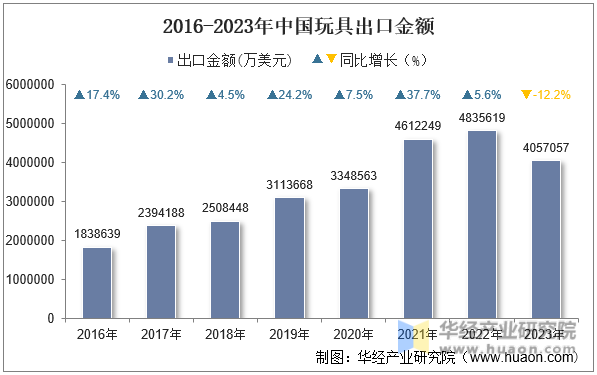2016-2023年中国玩具出口金额