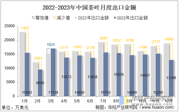 2022-2023年中国茶叶月度出口金额