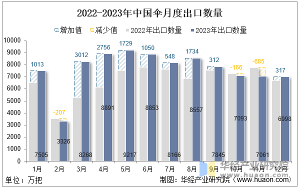 2022-2023年中国伞月度出口数量