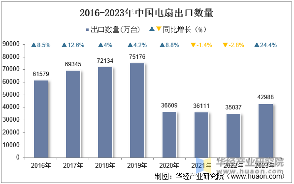 2016-2023年中国电扇出口数量