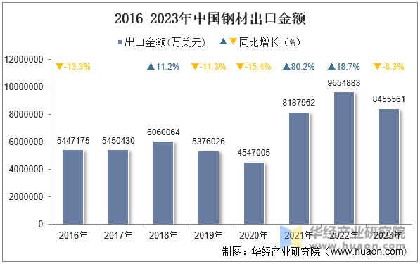 2016-2023年中国钢材出口金额