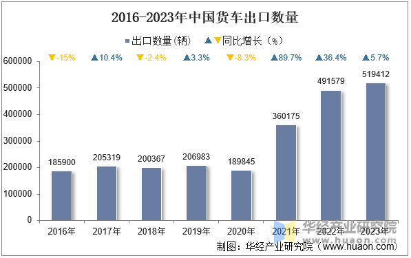2016-2023年中国货车出口数量