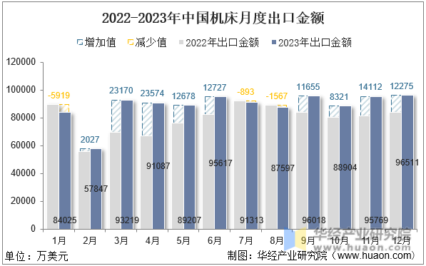 2022-2023年中国机床月度出口金额