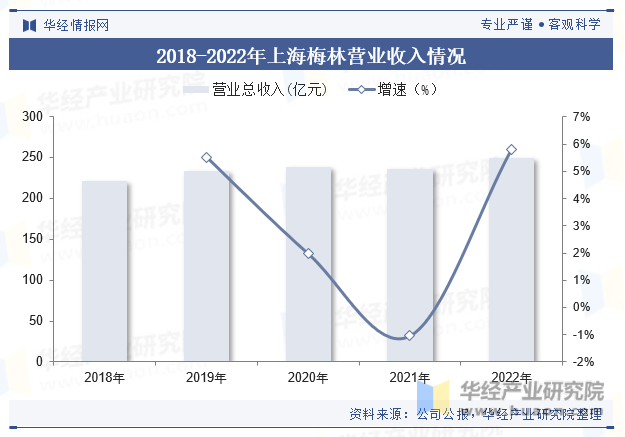 2018-2022年上海梅林营业收入情况