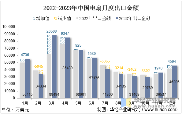 2022-2023年中国电扇月度出口金额