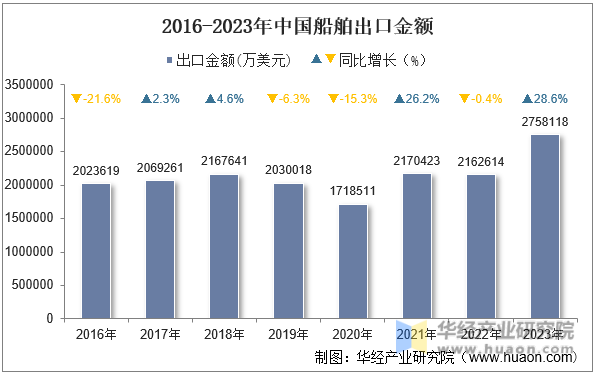 2016-2023年中国船舶出口金额