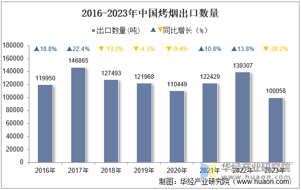 2016-2023年中国烤烟出口数量