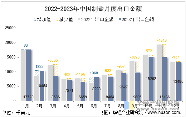 2022-2023年中国制盐月度出口金额