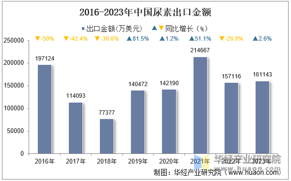 2016-2023年中国尿素出口金额