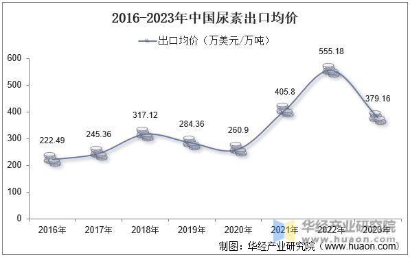 2016-2023年中国尿素出口均价