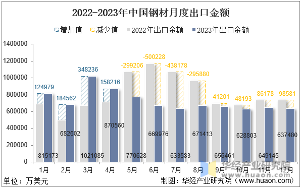2022-2023年中国钢材月度出口金额
