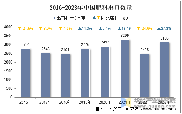 2016-2023年中国肥料出口数量