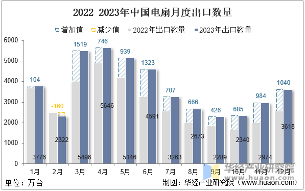 2022-2023年中国电扇月度出口数量