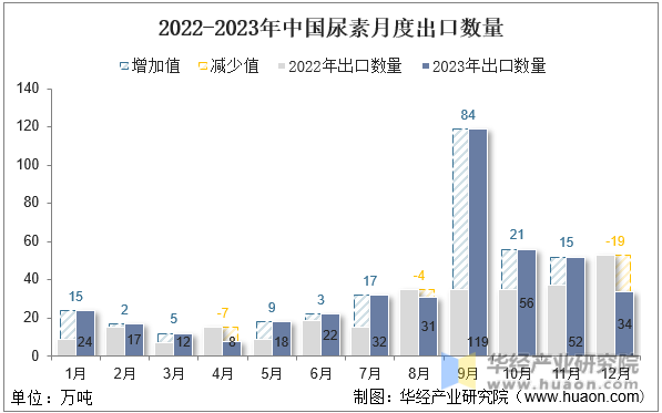 2022-2023年中国尿素月度出口数量