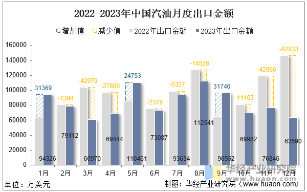 2022-2023年中国汽油月度出口金额