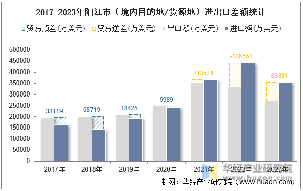 2017-2023年阳江市（境内目的地/货源地）进出口差额统计