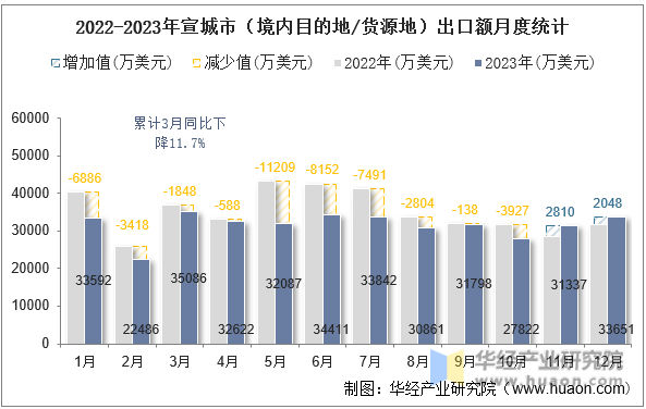 2022-2023年宣城市（境内目的地/货源地）出口额月度统计