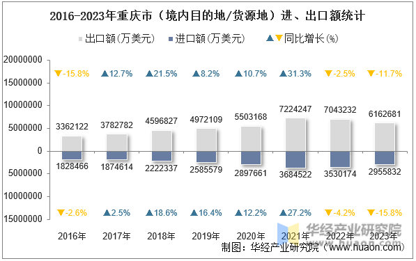 2016-2023年重庆市（境内目的地/货源地）进、出口额统计